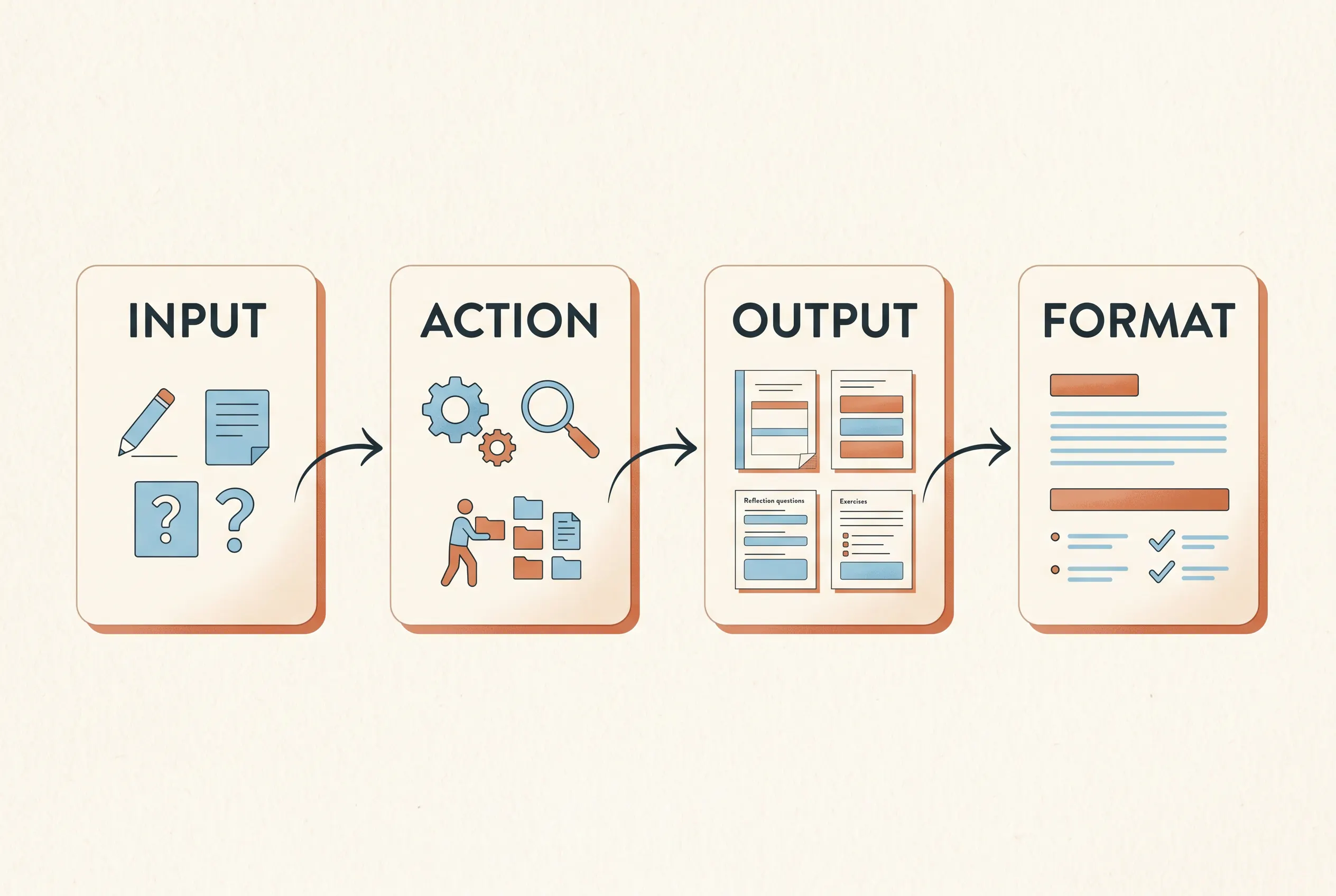 Workbook page-fit checklist connecting reader action, response space, and delivery format